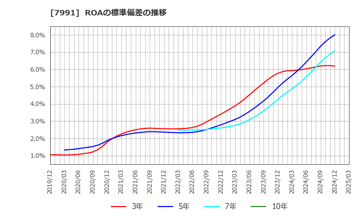 7991 マミヤ・オーピー(株): ROAの標準偏差の推移
