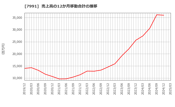 7991 マミヤ・オーピー(株): 売上高の12か月移動合計の推移