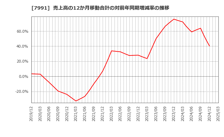 7991 マミヤ・オーピー(株): 売上高の12か月移動合計の対前年同期増減率の推移