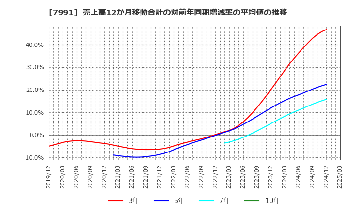 7991 マミヤ・オーピー(株): 売上高12か月移動合計の対前年同期増減率の平均値の推移