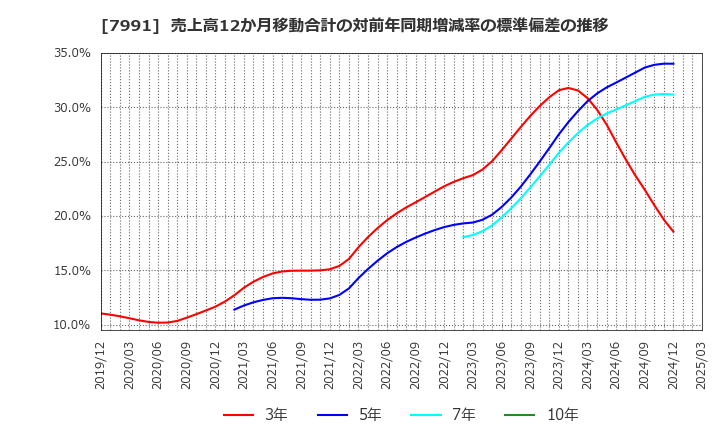7991 マミヤ・オーピー(株): 売上高12か月移動合計の対前年同期増減率の標準偏差の推移