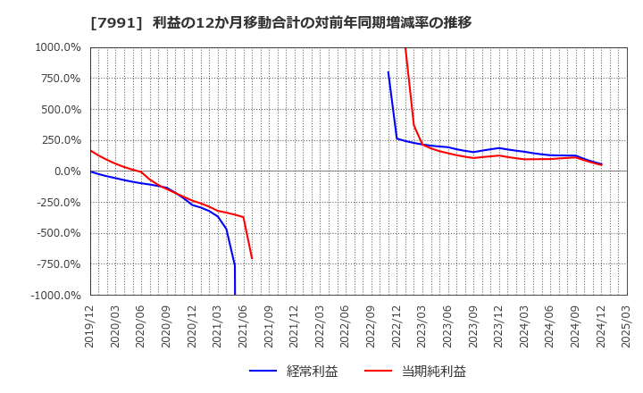 7991 マミヤ・オーピー(株): 利益の12か月移動合計の対前年同期増減率の推移