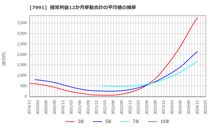 7991 マミヤ・オーピー(株): 経常利益12か月移動合計の平均値の推移