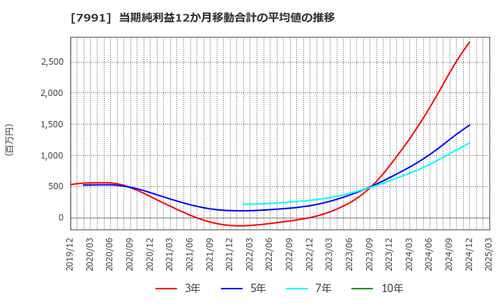 7991 マミヤ・オーピー(株): 当期純利益12か月移動合計の平均値の推移