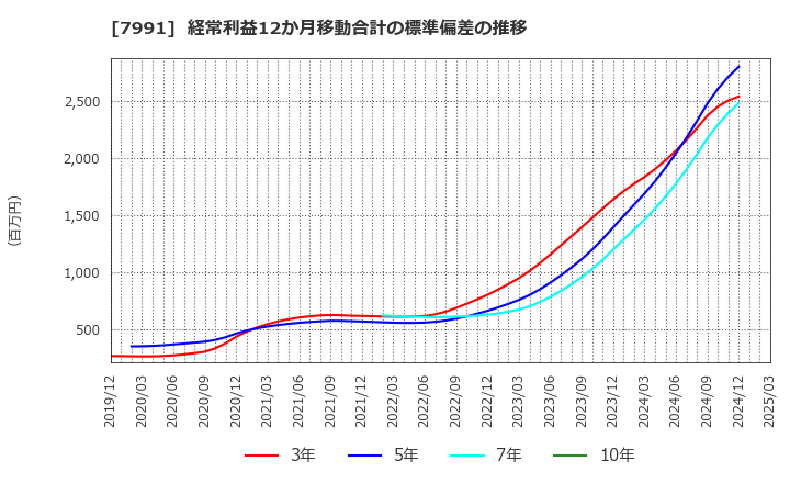7991 マミヤ・オーピー(株): 経常利益12か月移動合計の標準偏差の推移