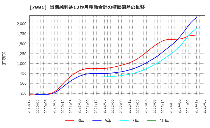 7991 マミヤ・オーピー(株): 当期純利益12か月移動合計の標準偏差の推移