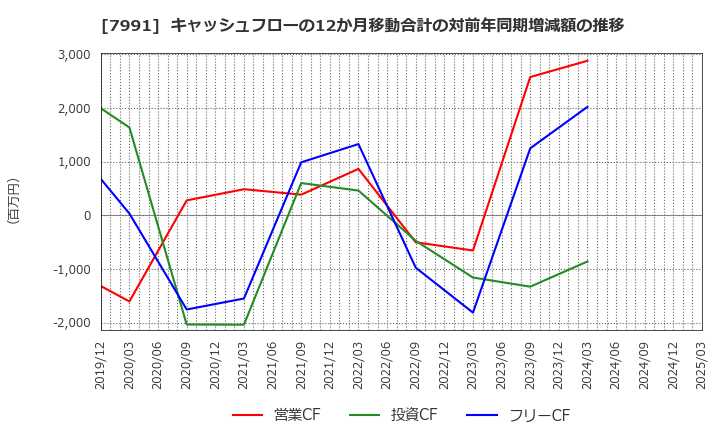 7991 マミヤ・オーピー(株): キャッシュフローの12か月移動合計の対前年同期増減額の推移