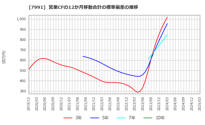 7991 マミヤ・オーピー(株): 営業CFの12か月移動合計の標準偏差の推移