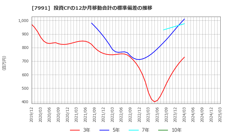 7991 マミヤ・オーピー(株): 投資CFの12か月移動合計の標準偏差の推移