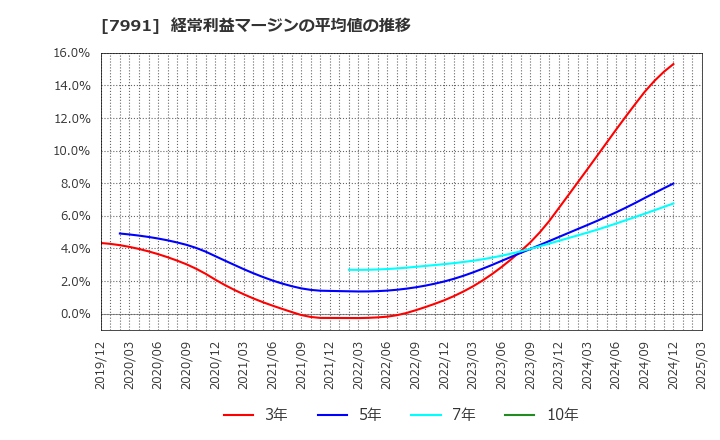 7991 マミヤ・オーピー(株): 経常利益マージンの平均値の推移