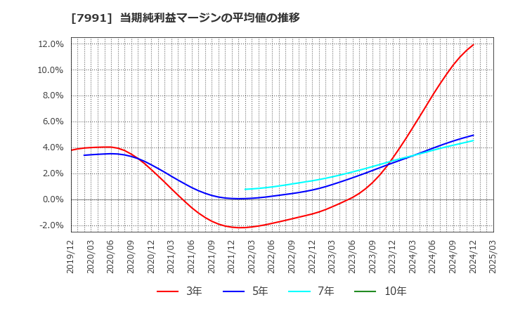 7991 マミヤ・オーピー(株): 当期純利益マージンの平均値の推移
