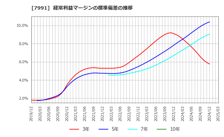 7991 マミヤ・オーピー(株): 経常利益マージンの標準偏差の推移