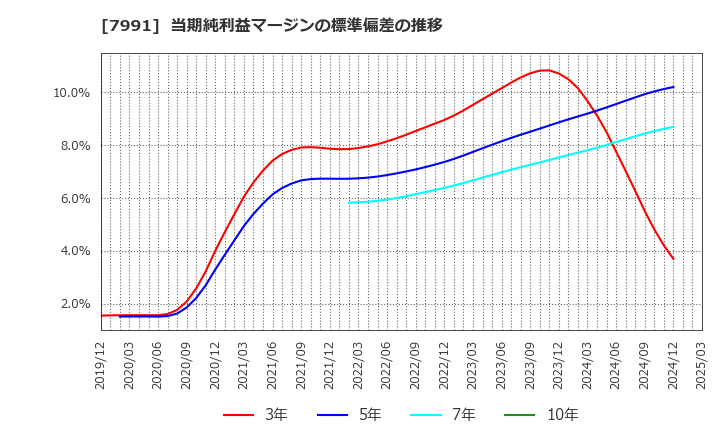 7991 マミヤ・オーピー(株): 当期純利益マージンの標準偏差の推移