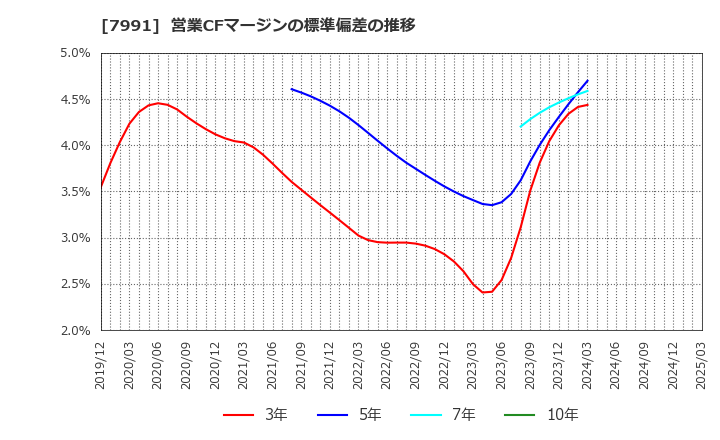 7991 マミヤ・オーピー(株): 営業CFマージンの標準偏差の推移