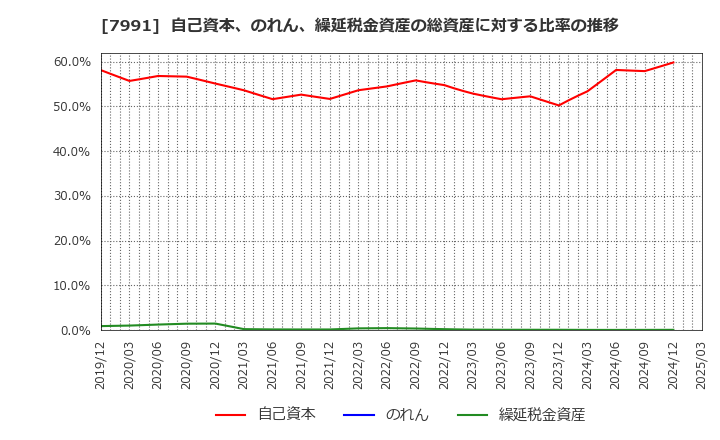 7991 マミヤ・オーピー(株): 自己資本、のれん、繰延税金資産の総資産に対する比率の推移