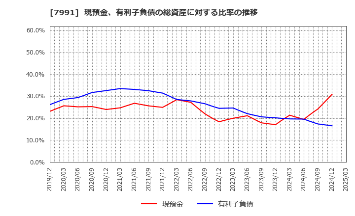 7991 マミヤ・オーピー(株): 現預金、有利子負債の総資産に対する比率の推移