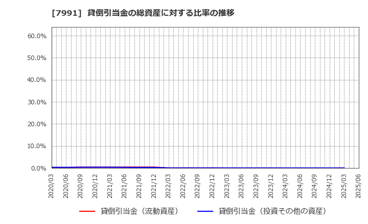 7991 マミヤ・オーピー(株): 貸倒引当金の総資産に対する比率の推移