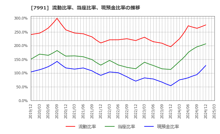 7991 マミヤ・オーピー(株): 流動比率、当座比率、現預金比率の推移
