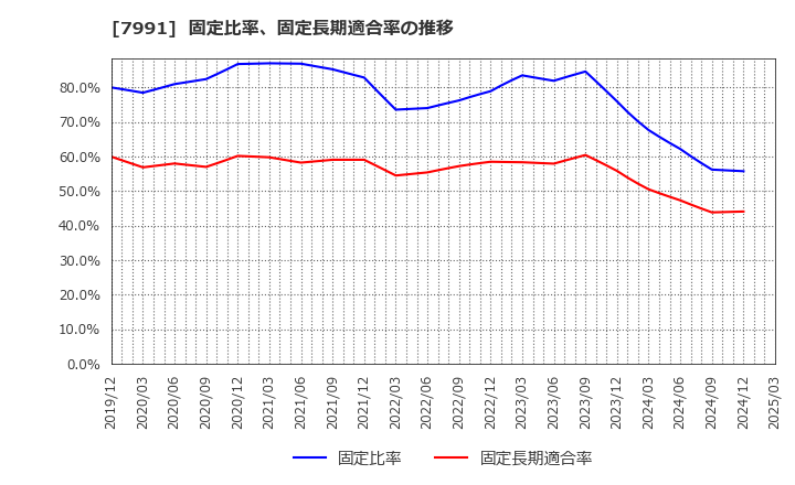 7991 マミヤ・オーピー(株): 固定比率、固定長期適合率の推移