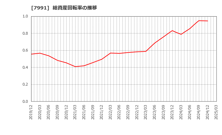 7991 マミヤ・オーピー(株): 総資産回転率の推移