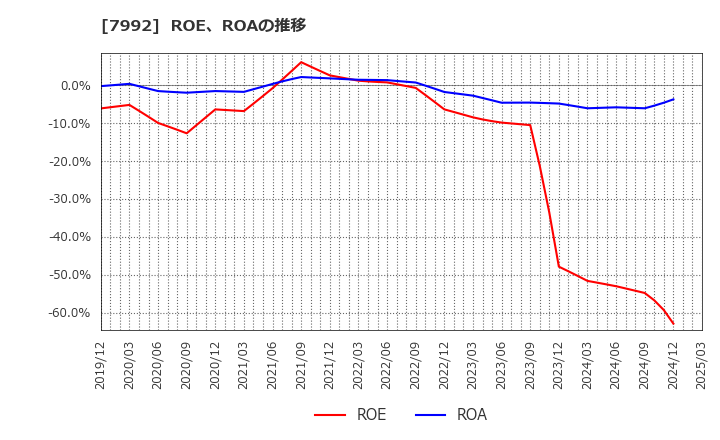7992 セーラー万年筆(株): ROE、ROAの推移