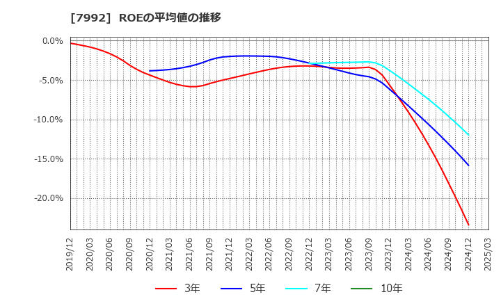 7992 セーラー万年筆(株): ROEの平均値の推移