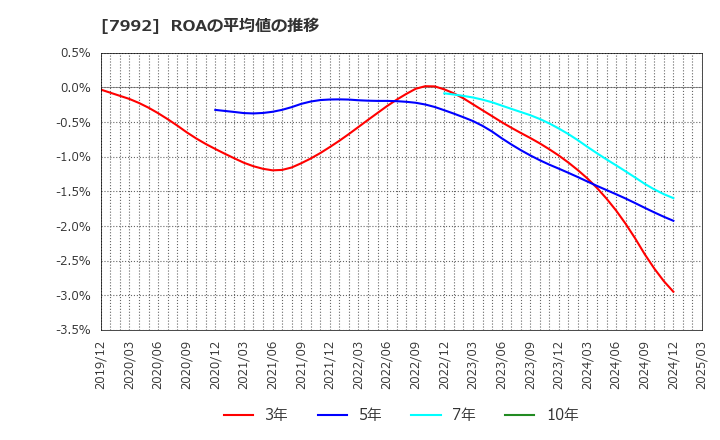 7992 セーラー万年筆(株): ROAの平均値の推移