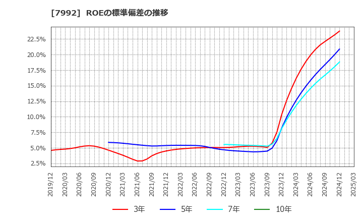 7992 セーラー万年筆(株): ROEの標準偏差の推移