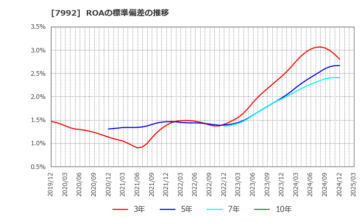 7992 セーラー万年筆(株): ROAの標準偏差の推移