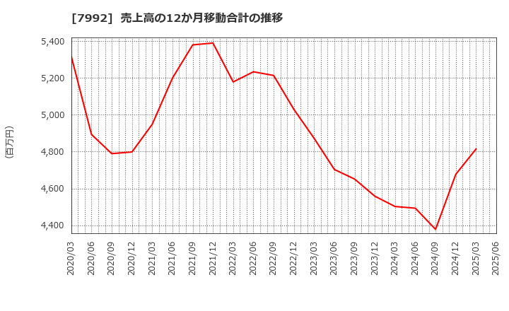 7992 セーラー万年筆(株): 売上高の12か月移動合計の推移