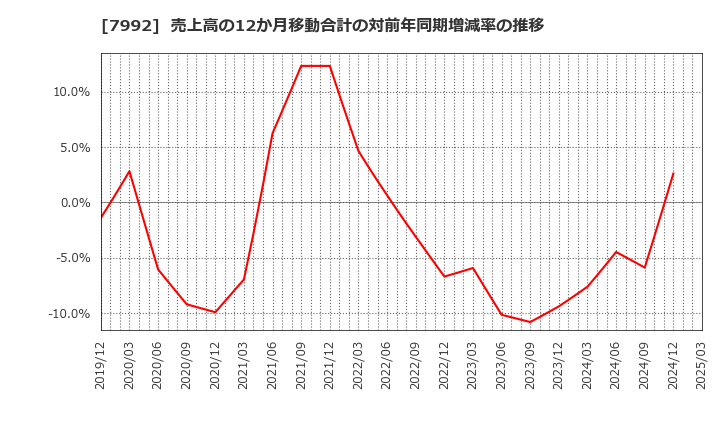 7992 セーラー万年筆(株): 売上高の12か月移動合計の対前年同期増減率の推移