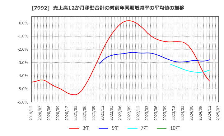 7992 セーラー万年筆(株): 売上高12か月移動合計の対前年同期増減率の平均値の推移