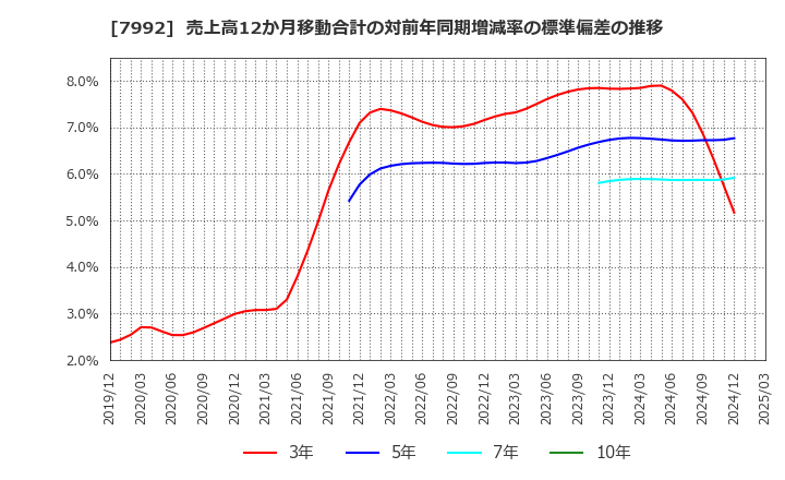 7992 セーラー万年筆(株): 売上高12か月移動合計の対前年同期増減率の標準偏差の推移