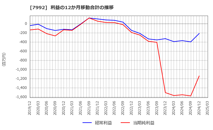 7992 セーラー万年筆(株): 利益の12か月移動合計の推移