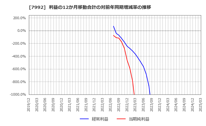 7992 セーラー万年筆(株): 利益の12か月移動合計の対前年同期増減率の推移