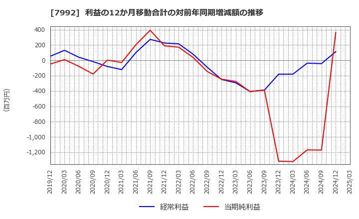 7992 セーラー万年筆(株): 利益の12か月移動合計の対前年同期増減額の推移
