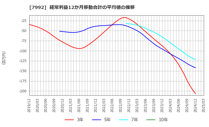 7992 セーラー万年筆(株): 経常利益12か月移動合計の平均値の推移
