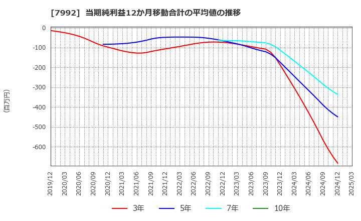 7992 セーラー万年筆(株): 当期純利益12か月移動合計の平均値の推移