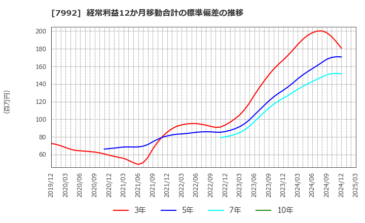 7992 セーラー万年筆(株): 経常利益12か月移動合計の標準偏差の推移