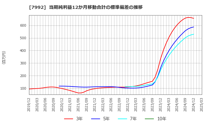 7992 セーラー万年筆(株): 当期純利益12か月移動合計の標準偏差の推移