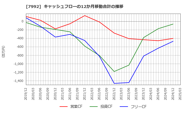 7992 セーラー万年筆(株): キャッシュフローの12か月移動合計の推移