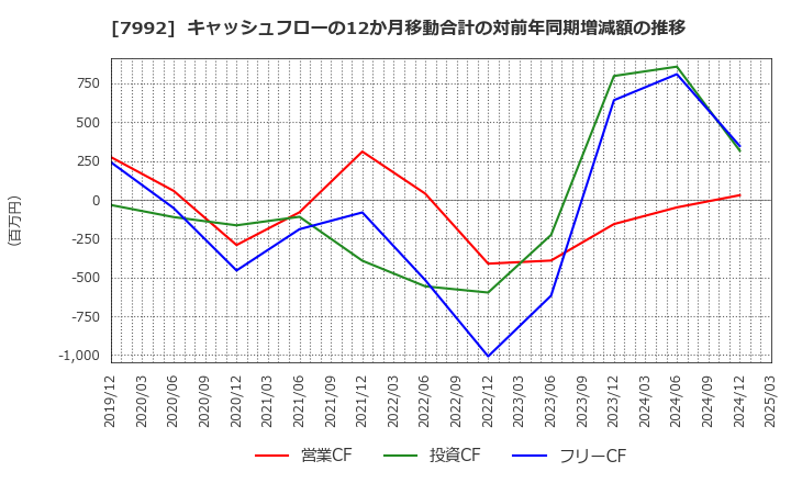 7992 セーラー万年筆(株): キャッシュフローの12か月移動合計の対前年同期増減額の推移