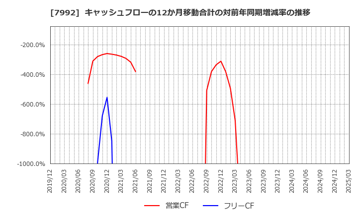 7992 セーラー万年筆(株): キャッシュフローの12か月移動合計の対前年同期増減率の推移