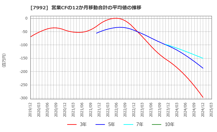 7992 セーラー万年筆(株): 営業CFの12か月移動合計の平均値の推移
