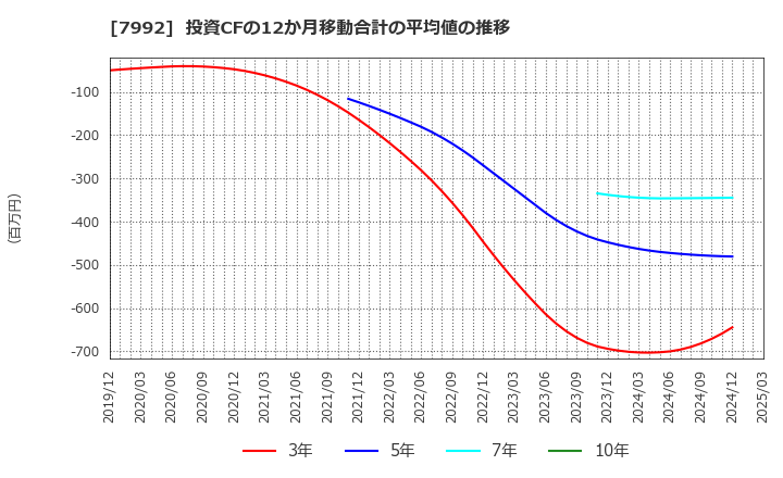 7992 セーラー万年筆(株): 投資CFの12か月移動合計の平均値の推移