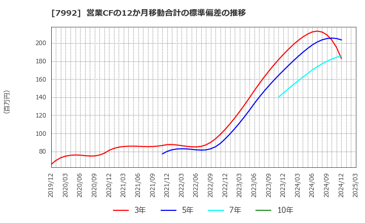 7992 セーラー万年筆(株): 営業CFの12か月移動合計の標準偏差の推移