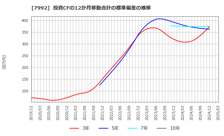 7992 セーラー万年筆(株): 投資CFの12か月移動合計の標準偏差の推移