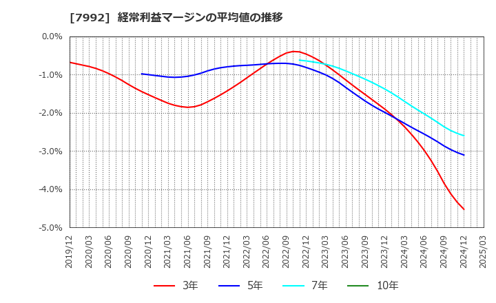 7992 セーラー万年筆(株): 経常利益マージンの平均値の推移