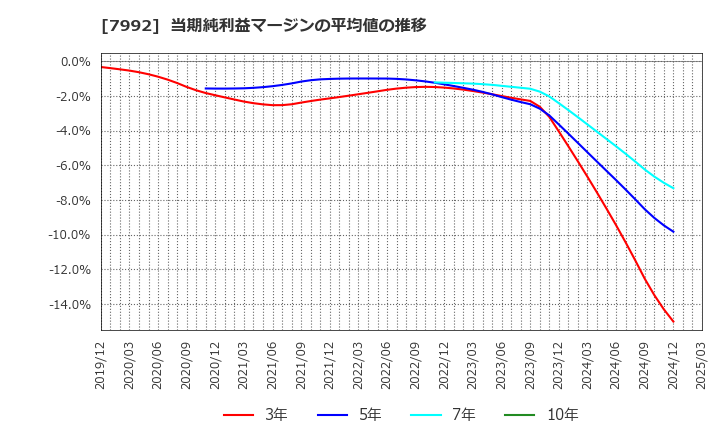 7992 セーラー万年筆(株): 当期純利益マージンの平均値の推移