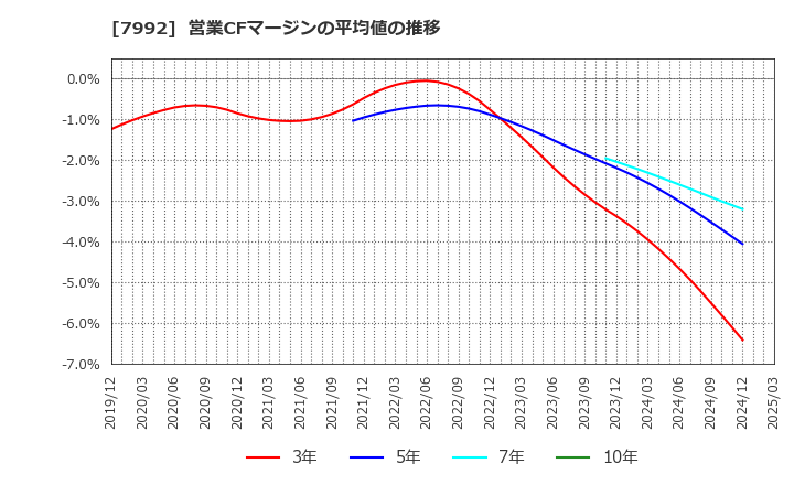 7992 セーラー万年筆(株): 営業CFマージンの平均値の推移
